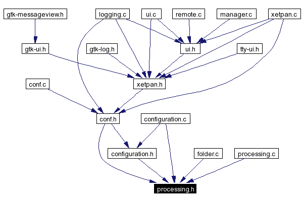 Included by dependency graph